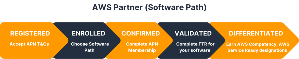 AWS FTR_AWS Partner (Software Path)