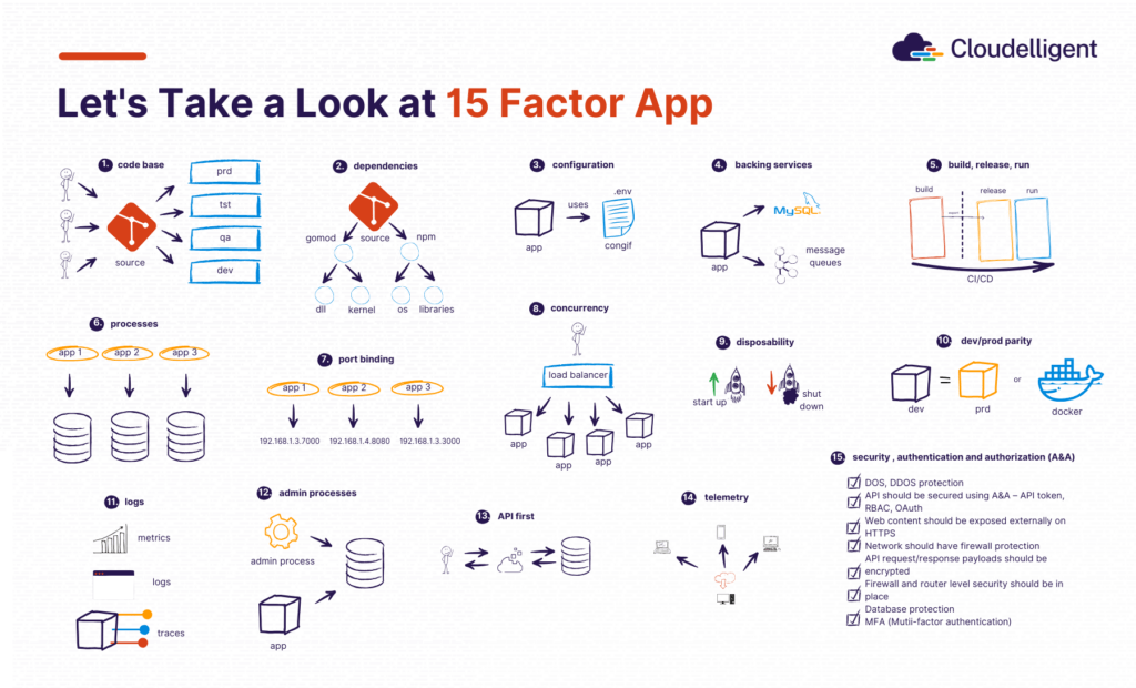 15-Factor App Methodology
