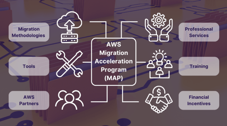 Accelerate Cloud Migrations With AWS MAP Cloudelligent   What Is AWS MAP 768x426 