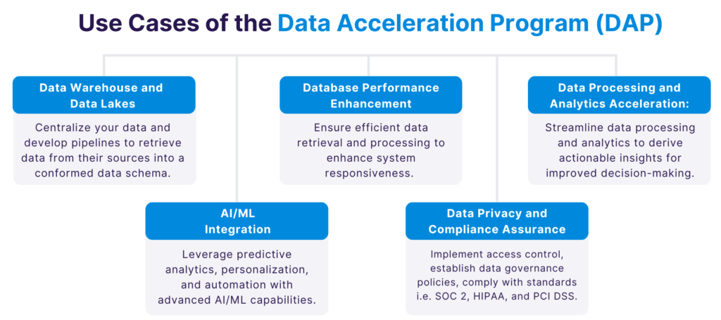 Use Cases of Cloudelligent’s DAP and Data Strategy Optimization