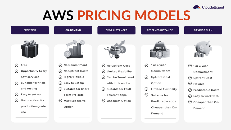 AWS Pricing Models