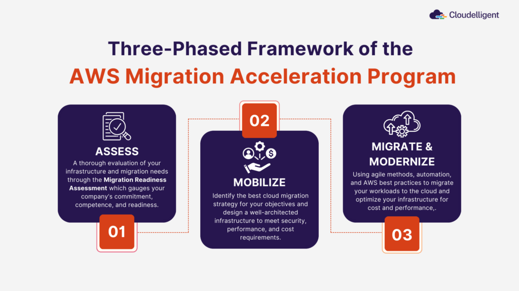 Three-phased framework of the AWS Migration Acceleration Program 