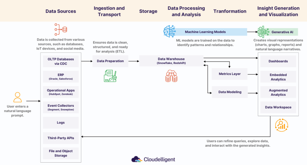 Modern Blueprint for Generative BI (Business Intelligence)