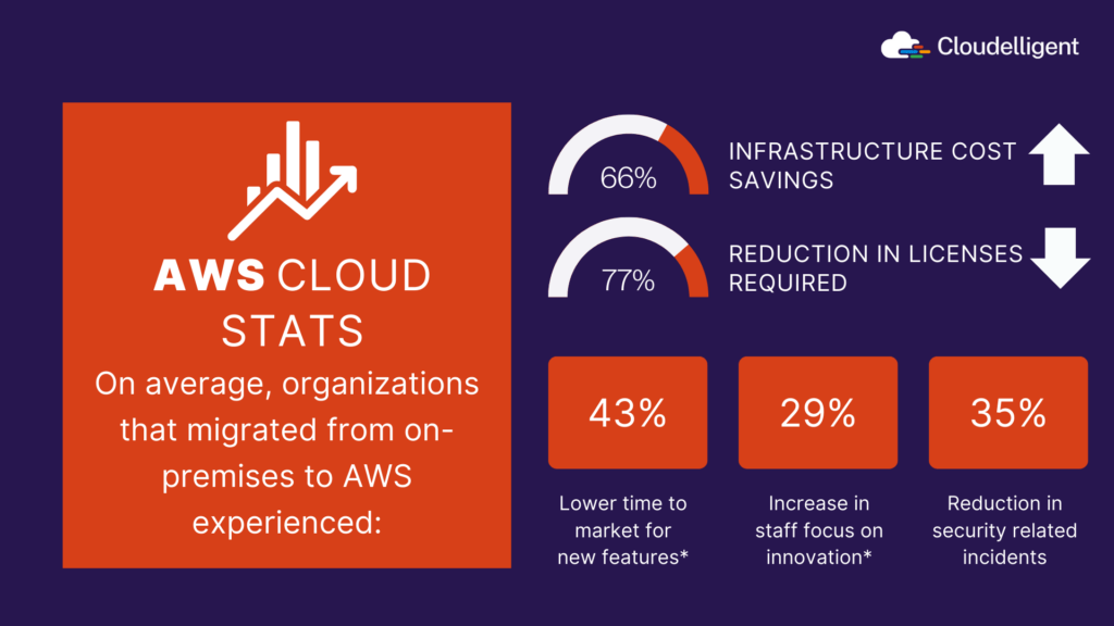 AWS Cloud Stats