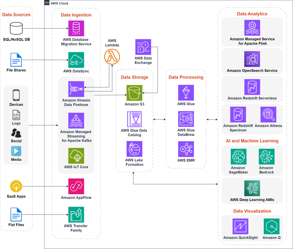 Modern data architecture on AWS