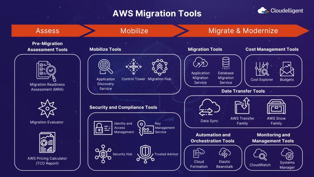 AWS Migration Tools