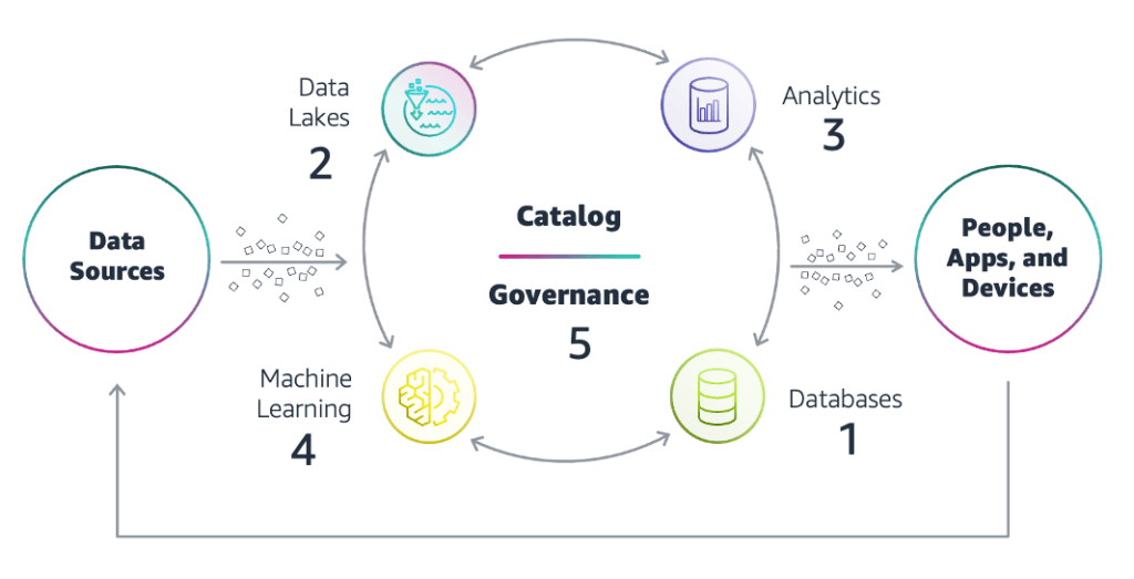 High-level design for a data architecture on AWS