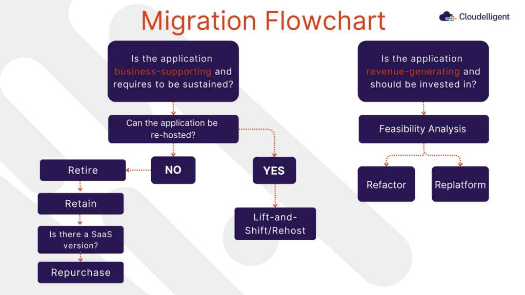 Figure 1: AWS Migration Flowchart