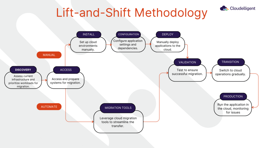 Figure 2: Lift-and-Shift Migration Path