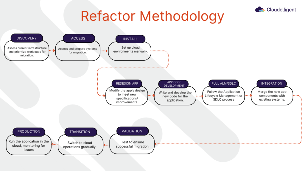 Figure 3: Refactor Migration Strategy