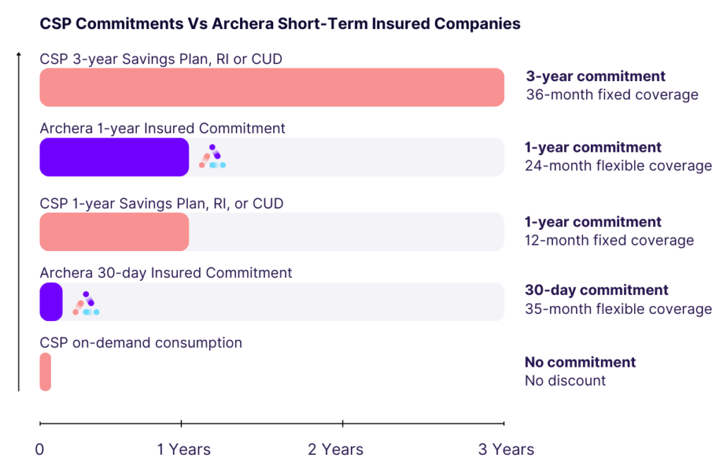 CSP Commitments Vs. Archera Short-Term Insured Companies