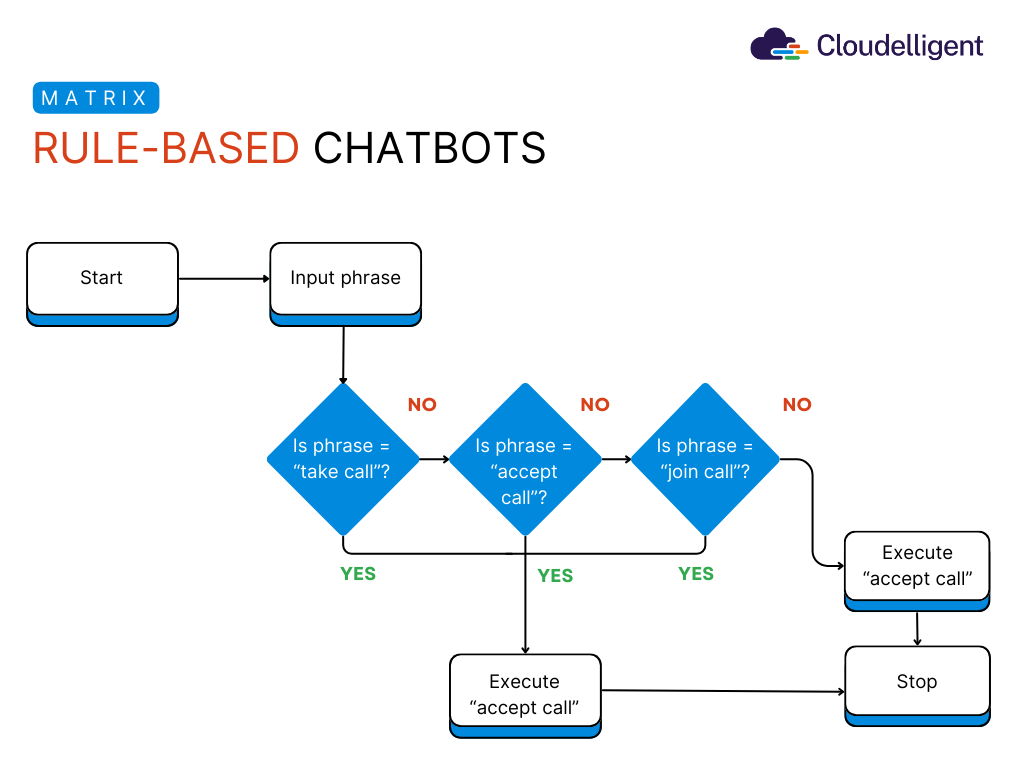 Figure 3: Rule-Based Chatbot Matrix