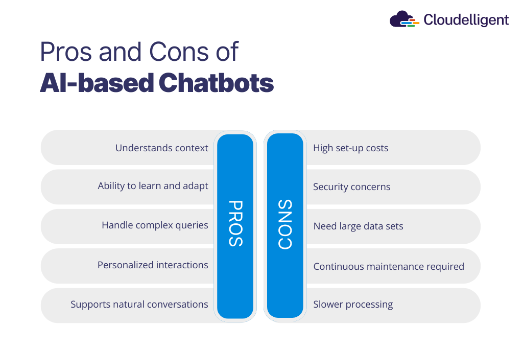 Figure 4: Pros and Cons of AI-based Chatbots