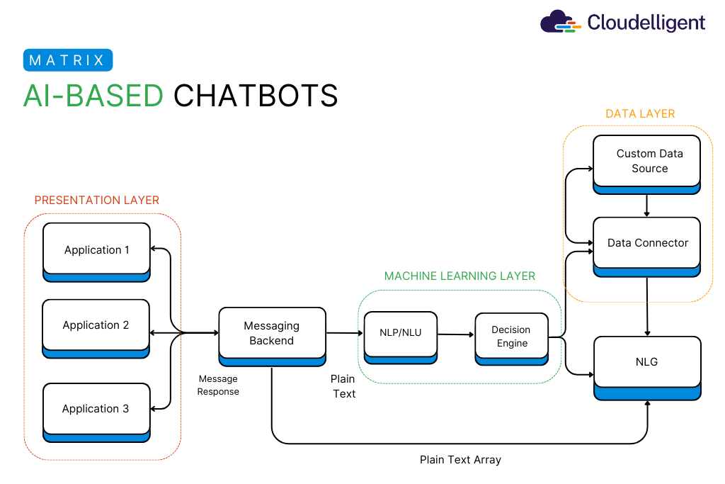 Figure 5: AI-based Chatbot Matrix