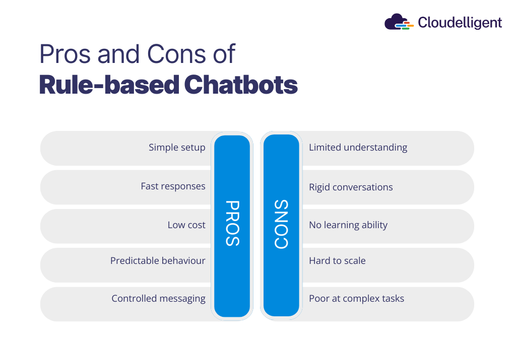 Figure 2: Pros and Cons of Rule-based Chatbots