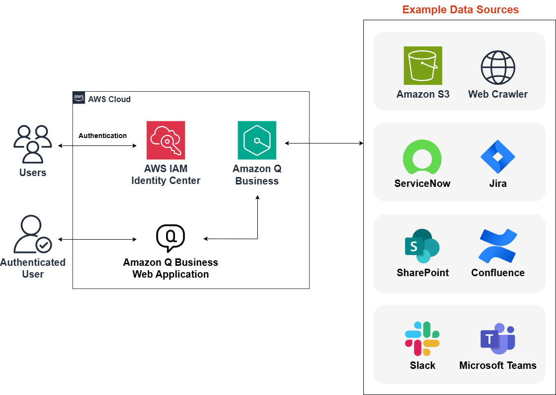 A Review of Amazon Q Business | Cloudelligent