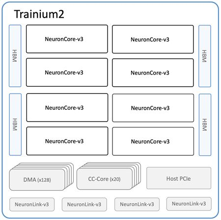 Trainium2 Architecture 