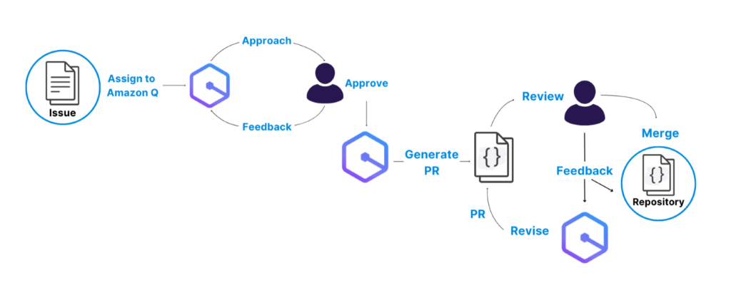 Figure 1: Feature development workflow with Amazon Q