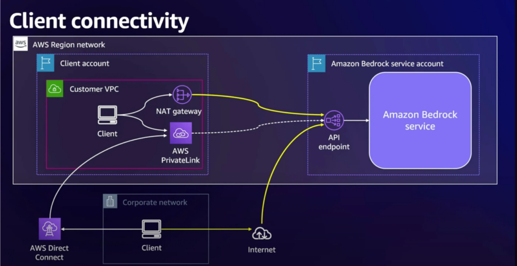 Amazon Bedrock Security Architecture