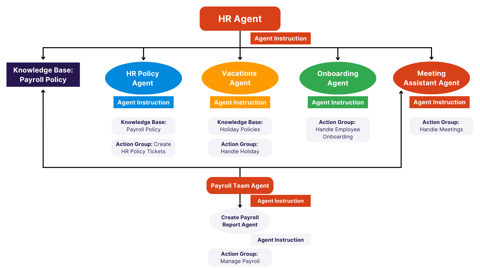 Scalable Multi-Agent Architecture