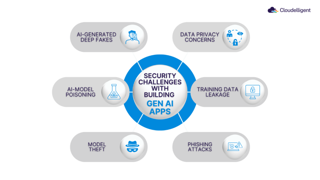 Security Challenges with Building Generative AI Applications