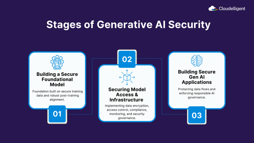 Stages of Generative AI Security 