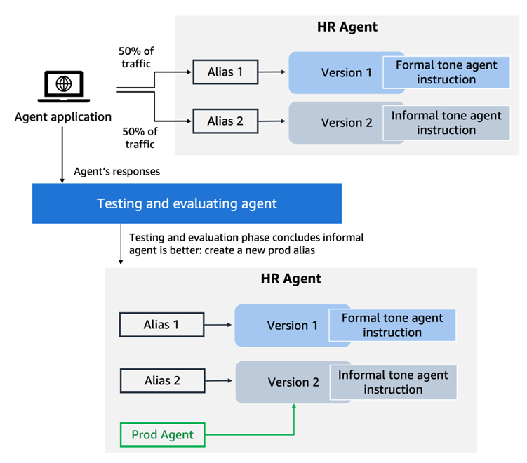 amazon bedrock testing frameworks