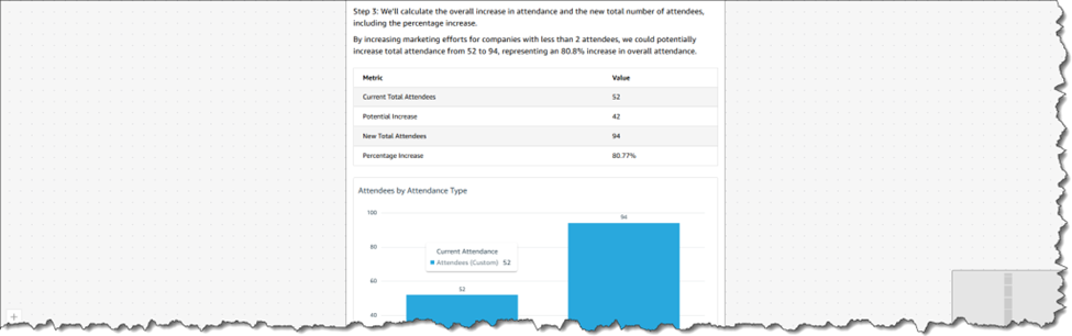 Figure 7: Attendance Changing with Increased Marketing Efforts