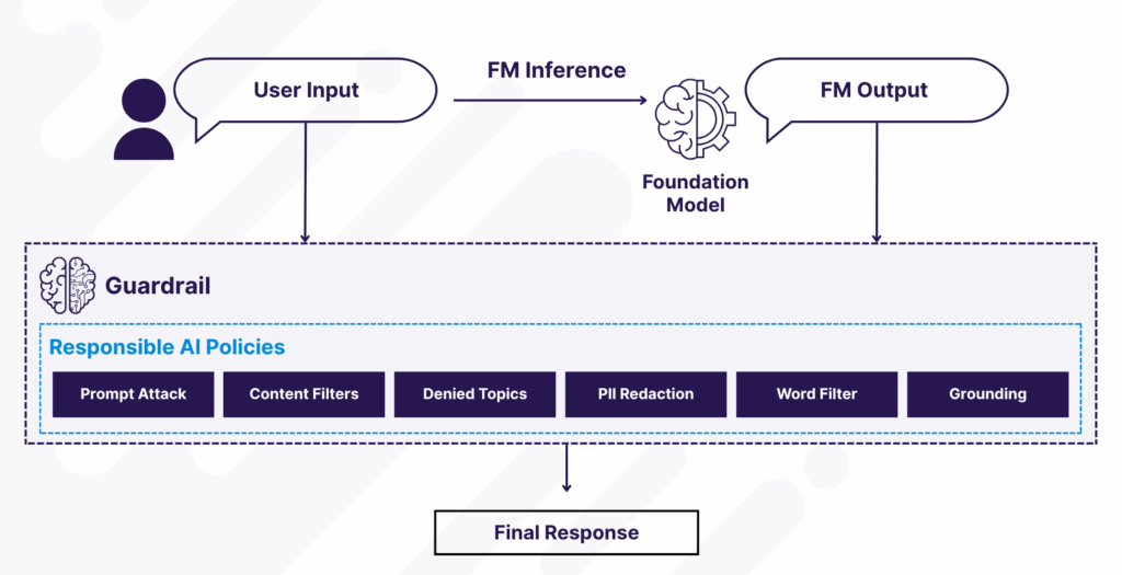 How Amazon Bedrock Guardrails Enforce Responsible AI Policies on User Inputs and Model Outputs