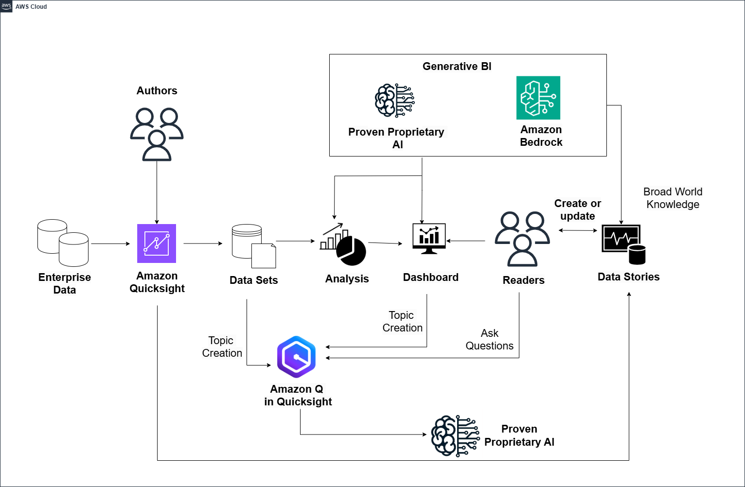 The Architecture and Workflow of Generative BI With Amazon Q in QuickSight