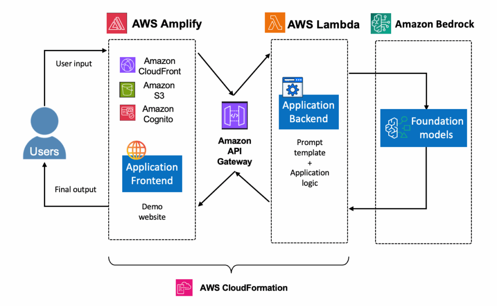 AWS architecture for a serverless generative AI app using Amplify, Lambda, and Bedrock to handle user input, prompt logic, and model output.
