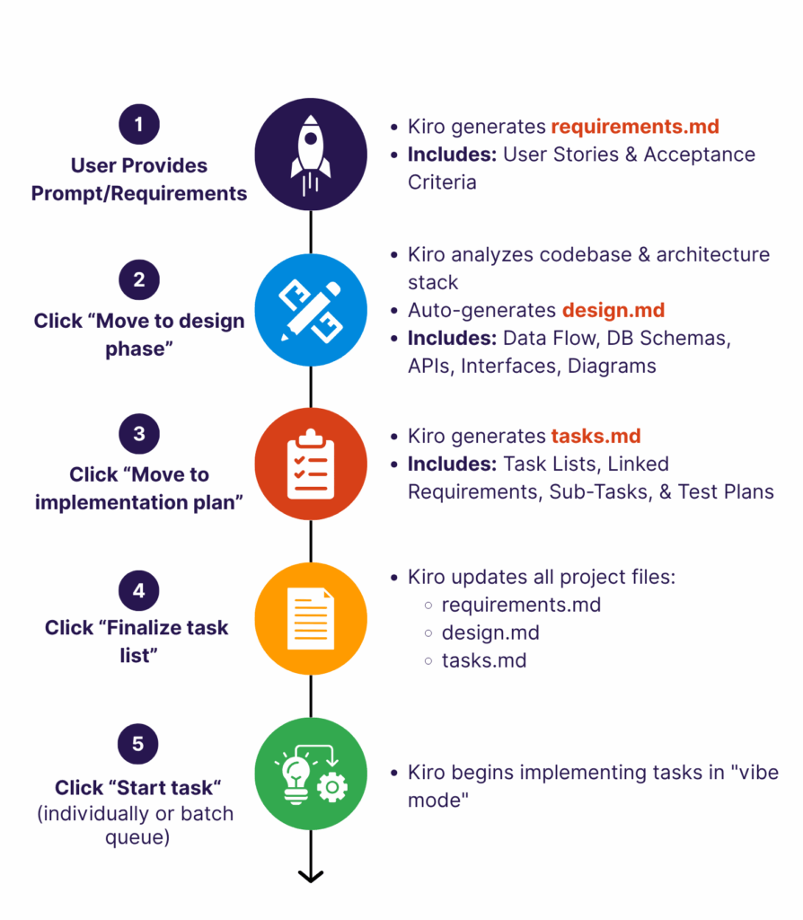 Hands-On: Building applications with Kiro’s Spec Mode 