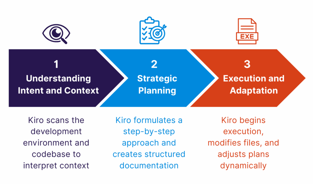 How Kiro Operates: A Three-Step Approach