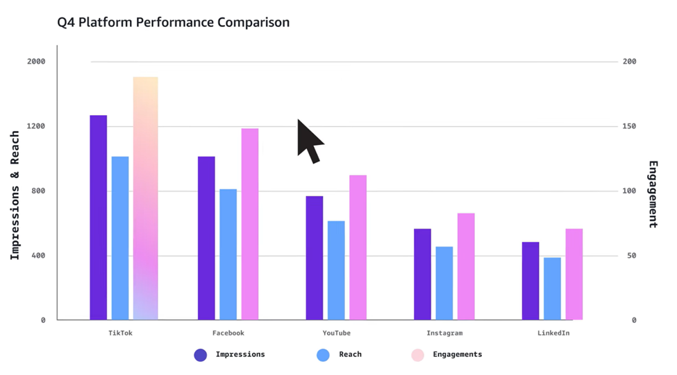 Figure 10: Quarterly Platform Comparison Reported by Amazon Quick Suite