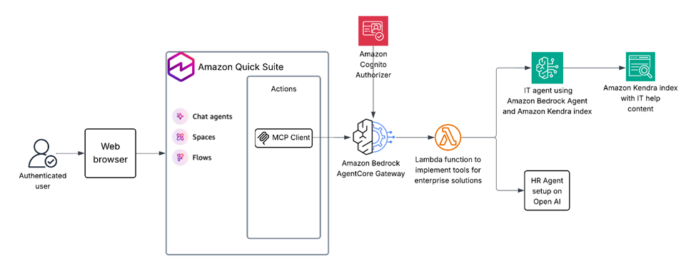 Figure 7: Amazon Quick Suite Integration with Enterprise Solutions via Bedrock AgentCore Gateway